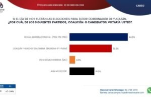 “Renán Barrera Concha Amplía Ventaja en Encuesta de Massive Caller para Gobernador de Yucatán”