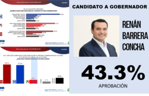 Elecciones para gobernador de Yucatán: Morena retrocede y el PAN avanza
