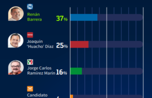 Renán Barrera, sin rival para la gubernatura, revela encuesta de CE Research