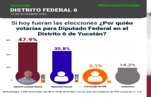 Morena ganaría con Samuel Lizama Gasca el Distrito 06 Federal contra el PAN