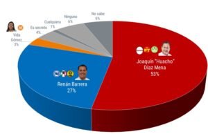 Morena al Frente: Joaquín Díaz Mena Obtendría el 53% de los Votos en Elecciones para Gobernador de Yucatán
