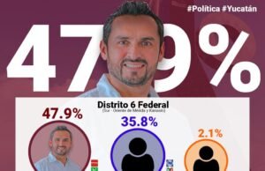 Encuesta afirma que Samuel Lizama Gasca está a la cabeza y será el próximo candidato a Diputado Federal por el Distrito 06 en el Oriente de Mérida y Kanasín