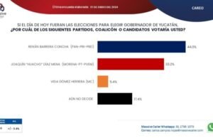Renán Barrera Concha Aumenta su Ventaja en las Preferencias Electorales en Yucatán, Según Massive Caller