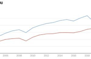 “México supera a China como principal socio comercial de Estados Unidos en 2023: Datos Oficiales”