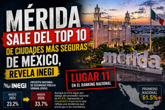 MÉRIDA SALE DEL TOP 10 DE CIUDADES MÁS SEGURAS DE MÉXICO