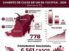 Aumentan casos de VIH en Yucatán; reportan 222 contagios acumulados en 2026