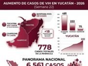 Aumentan casos de VIH en Yucatán; reportan 222 contagios acumulados en 2026
