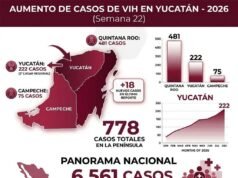 Aumentan casos de VIH en Yucatán; reportan 222 contagios acumulados en 2026