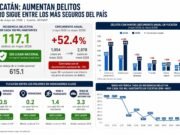 Yucatán mantiene baja incidencia delictiva, pero registra el mayor repunte de delitos en el país: crecen 52.4% en un año