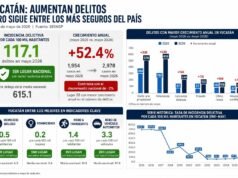 Yucatán mantiene baja incidencia delictiva, pero registra el mayor repunte de delitos en el país: crecen 52.4% en un año